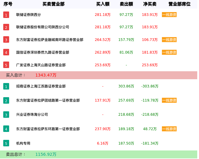 龙虎榜数据解析-*ST美谷（000615）