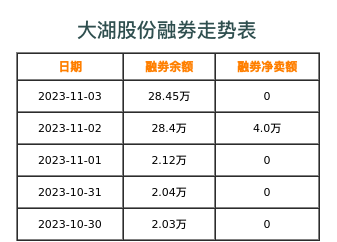 大湖股份融券表