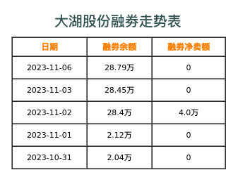 大湖股份融券表
