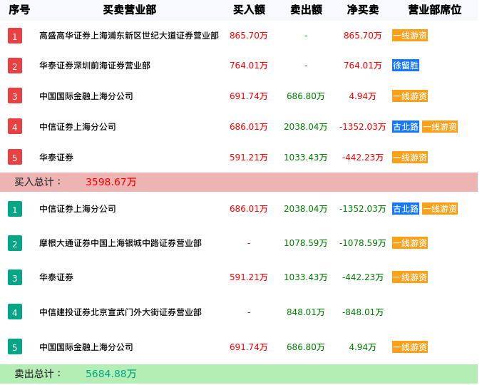 龙虎榜数据解析-冠石科技（605588）