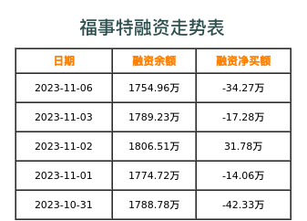 福事特融资表