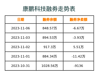 康鹏科技融券表