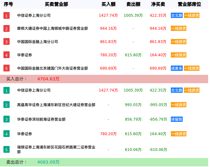 龙虎榜数据解析-冠石科技（605588）