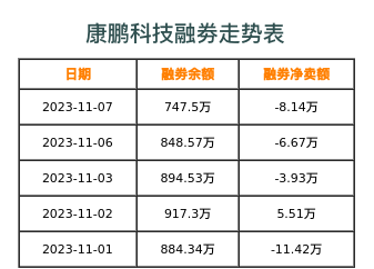 康鹏科技融券表
