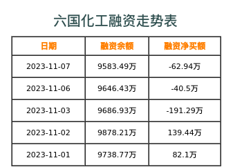 六国化工融资表