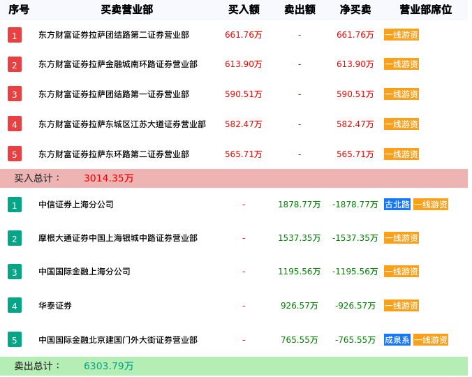 龙虎榜数据解析-冠石科技（605588）