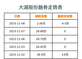 大湖股份融券表