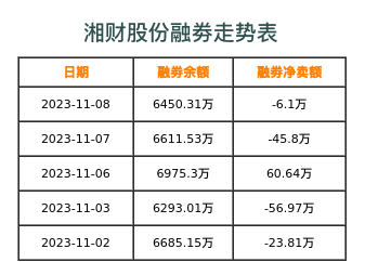湘财股份融券表