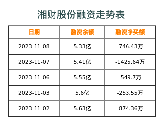 湘财股份融资表