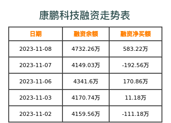 康鹏科技融资表