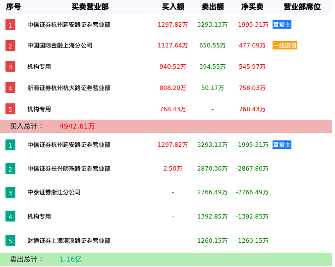 龙虎榜数据解析-哈尔斯（002615）