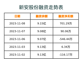 新安股份融资表