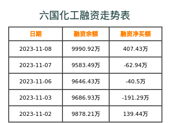 六国化工融资表