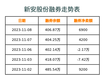 新安股份融券表