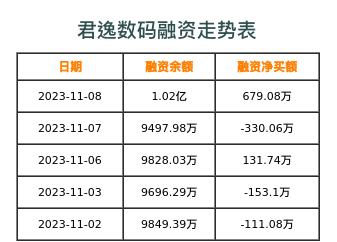 君逸数码融资表