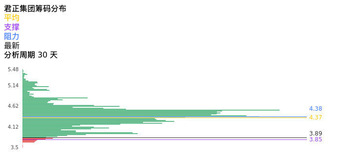 技术面-筹码分布、MACD图：君正集团股票技术面分析报告