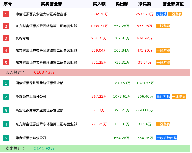 龙虎榜数据解析-海欣食品（002702）