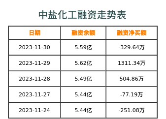 中盐化工融资表