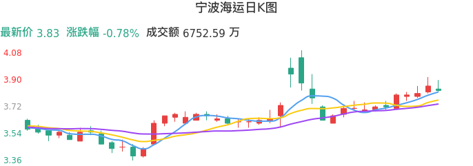 整体分析-日K图：宁波海运股票整体分析报告