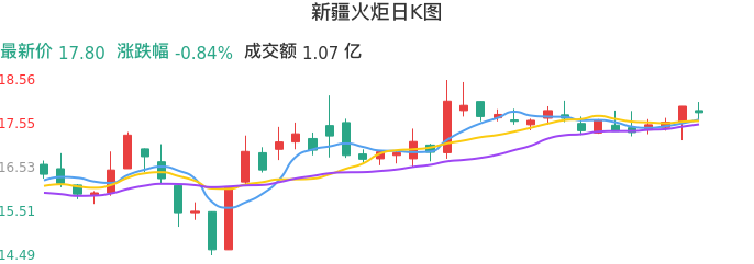 整体分析-日K图:新疆火炬股票整体分析报告