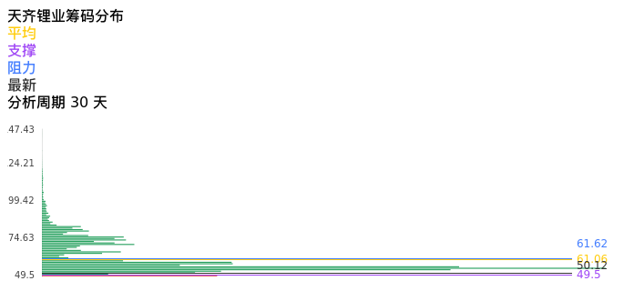 技术面-筹码分布、MACD图：天齐锂业股票技术面分析报告