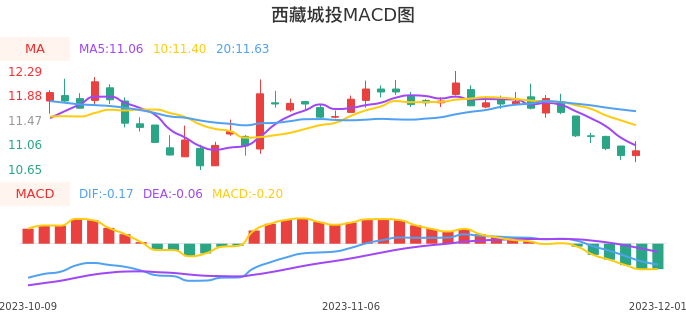 技术面-筹码分布、MACD图:西藏城投股票技术面分析报告
