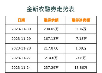 金新农融券表