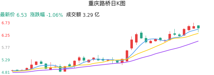 整体分析-日K图：重庆路桥股票整体分析报告