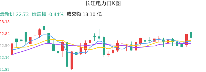 整体分析-日K图：长江电力股票整体分析报告
