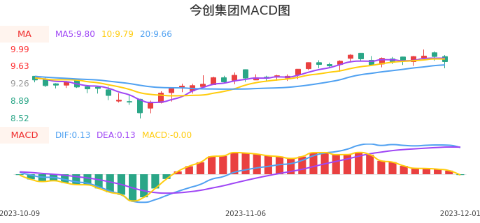 技术面-筹码分布、MACD图：今创集团股票技术面分析报告
