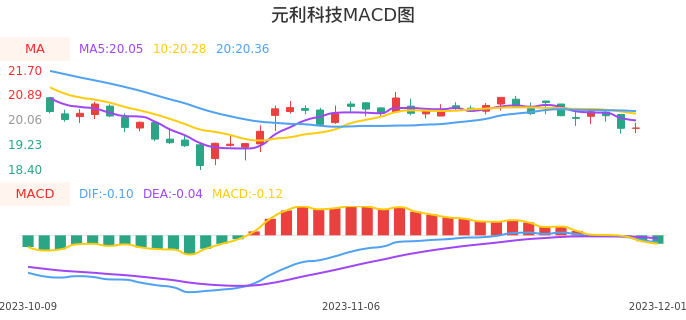 技术面-筹码分布、MACD图：元利科技股票技术面分析报告