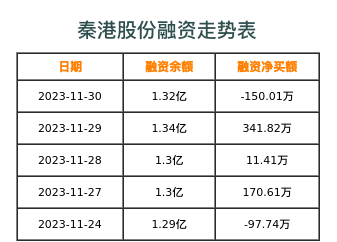 秦港股份融资表