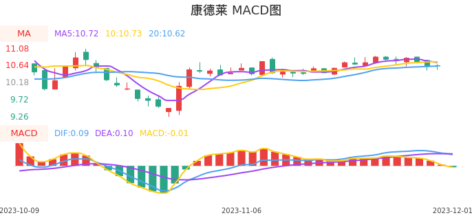 技术面-筹码分布、MACD图：康德莱股票技术面分析报告