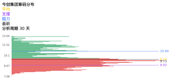 技术面-筹码分布、MACD图：今创集团股票技术面分析报告