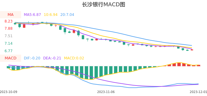 技术面-筹码分布、MACD图：长沙银行股票技术面分析报告