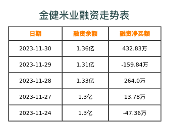 金健米业融资表