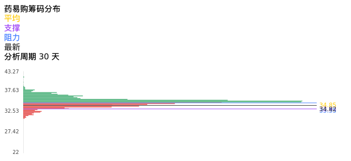 技术面-筹码分布、MACD图:药易购股票技术面分析报告