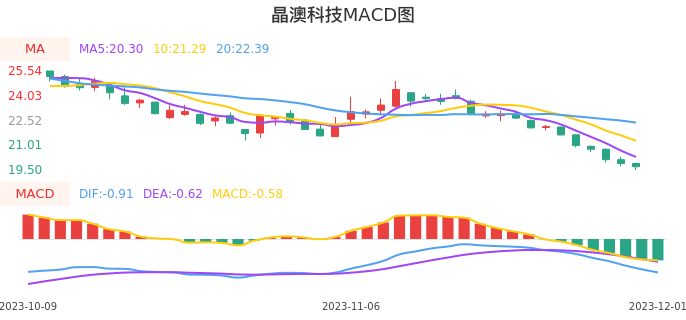 技术面-筹码分布、MACD图：晶澳科技股票技术面分析报告