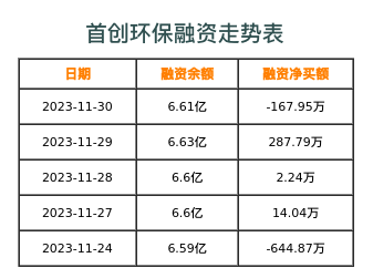 首创环保融资表