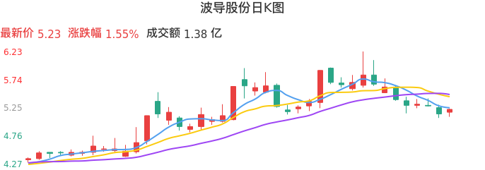 整体分析-日K图：波导股份股票整体分析报告