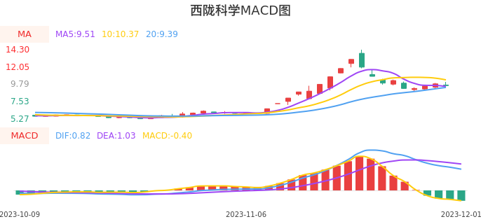 技术面-筹码分布、MACD图：西陇科学股票技术面分析报告