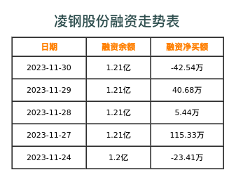 凌钢股份融资表