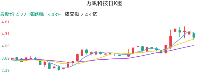 整体分析-日K图:力帆科技股票整体分析报告