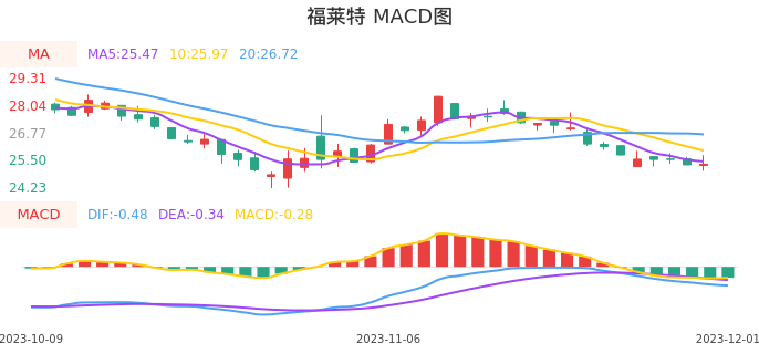 技术面-筹码分布、MACD图：福莱特股票技术面分析报告