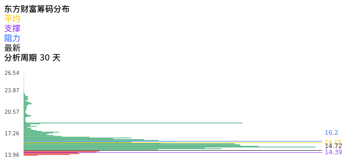 技术面-筹码分布、MACD图:东方财富股票技术面分析报告