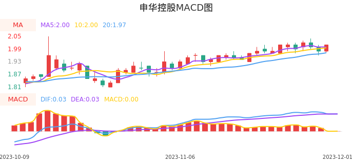 技术面-筹码分布、MACD图：申华控股股票技术面分析报告