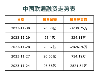 中国联通融资表