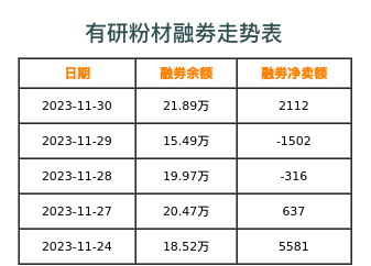 有研粉材融券表