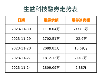 生益科技融券表