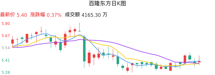 整体分析-日K图：百隆东方股票整体分析报告